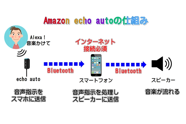 EchoAuto2-1 - でじねこ本舗 Echo Autoの仕組み